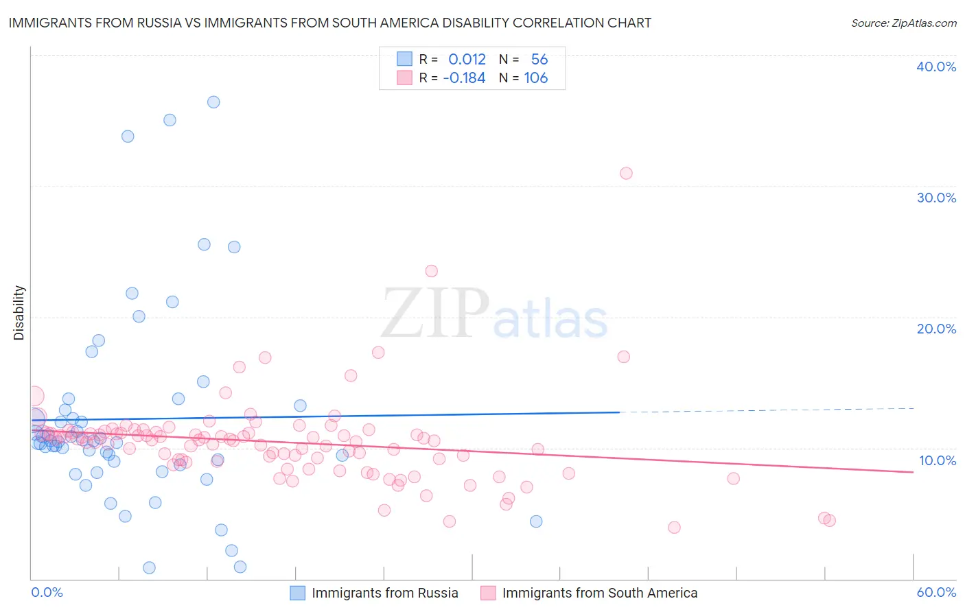 Immigrants from Russia vs Immigrants from South America Disability