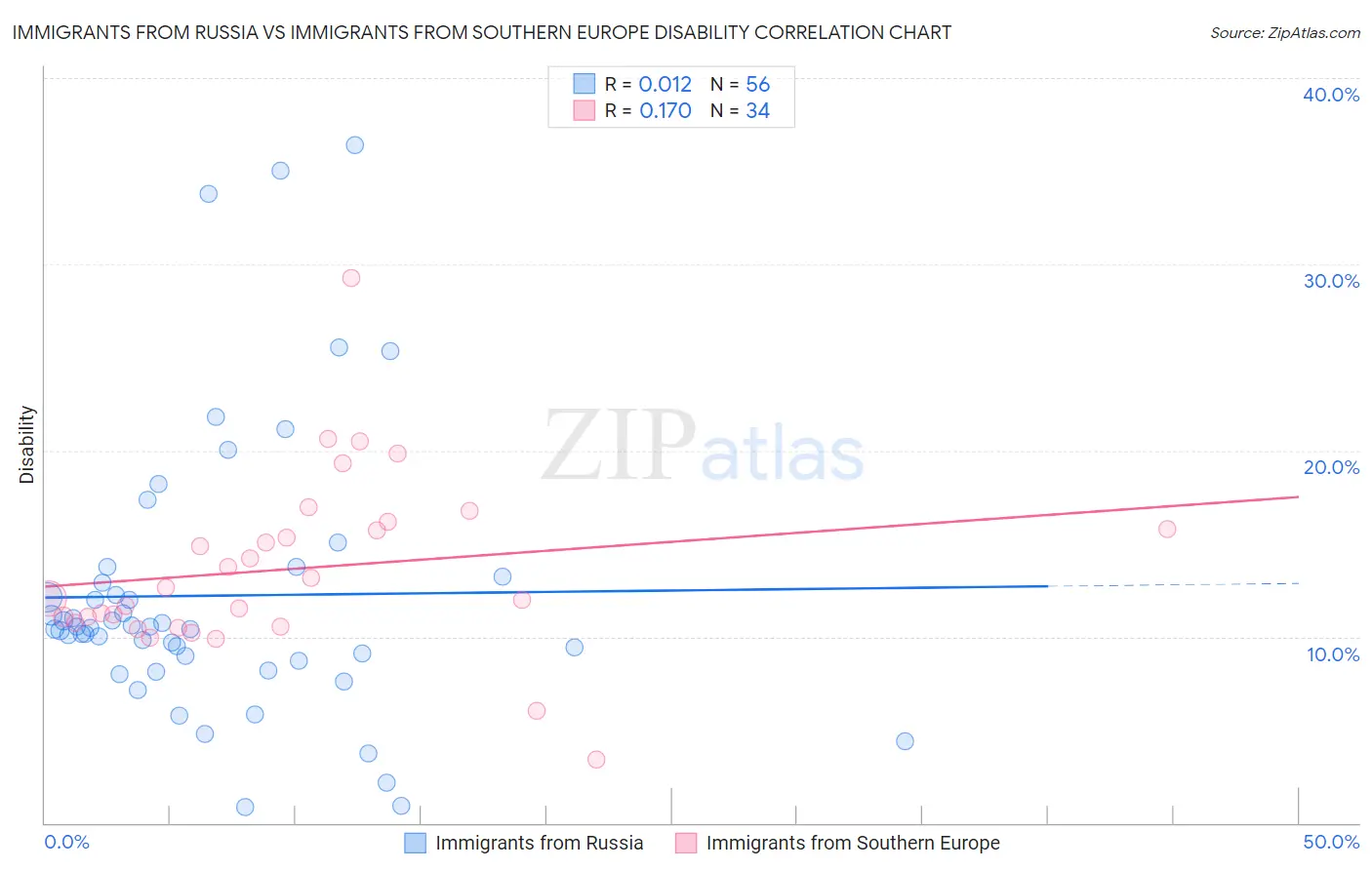 Immigrants from Russia vs Immigrants from Southern Europe Disability