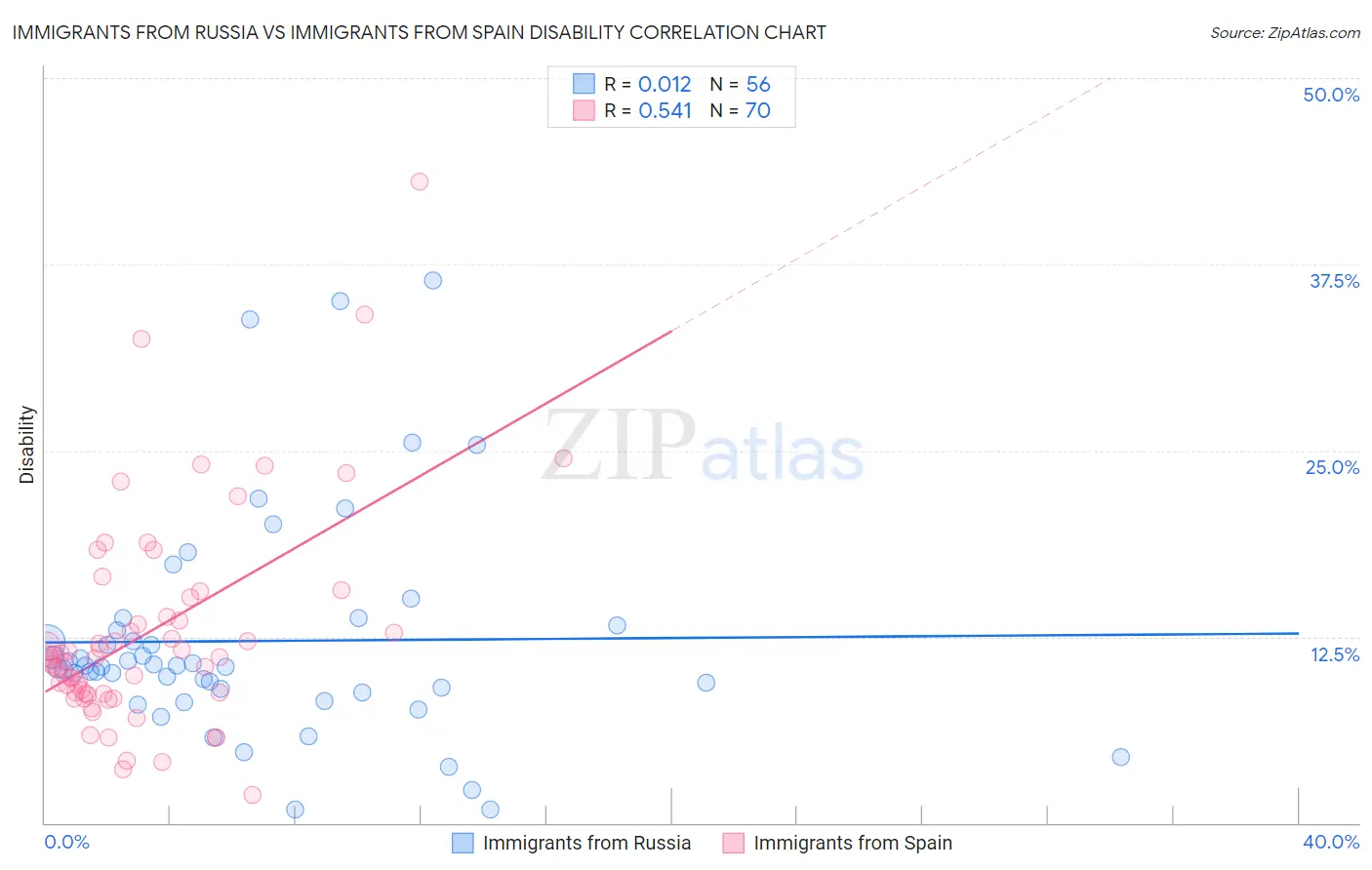 Immigrants from Russia vs Immigrants from Spain Disability