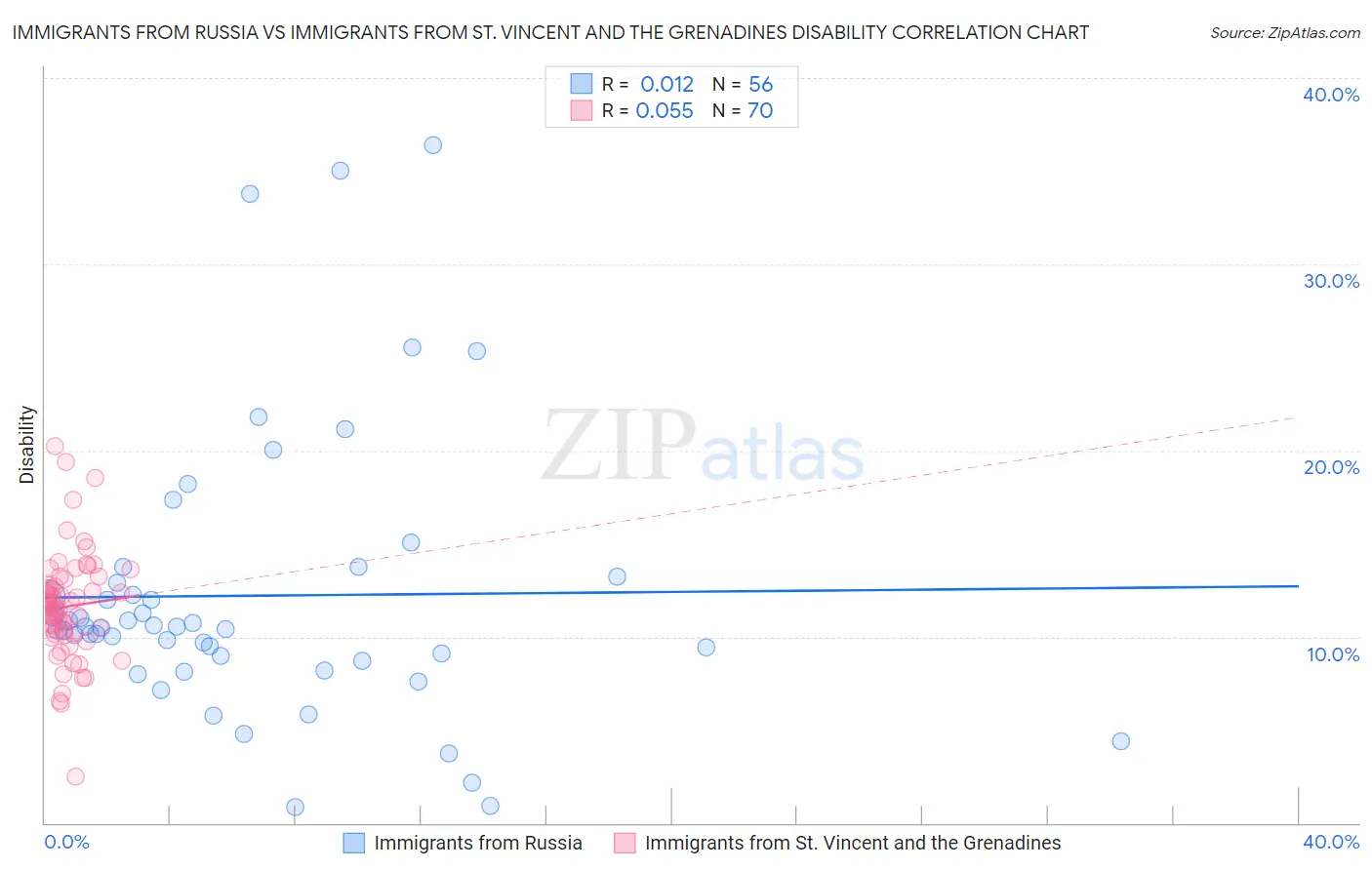 Immigrants from Russia vs Immigrants from St. Vincent and the Grenadines Disability