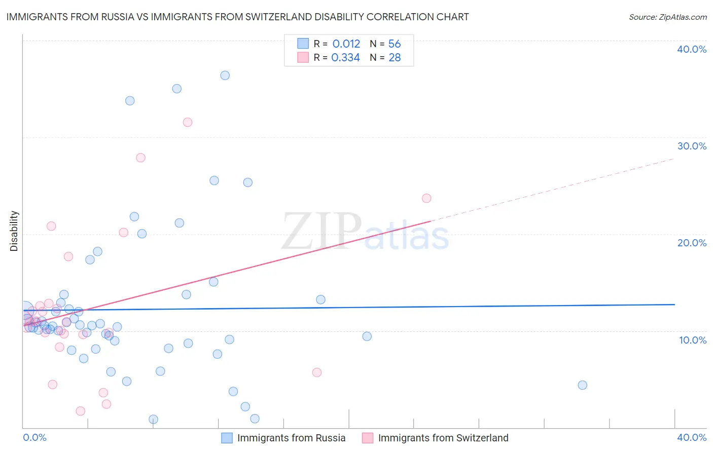 Immigrants from Russia vs Immigrants from Switzerland Disability