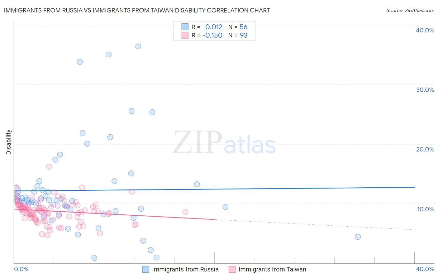 Immigrants from Russia vs Immigrants from Taiwan Disability