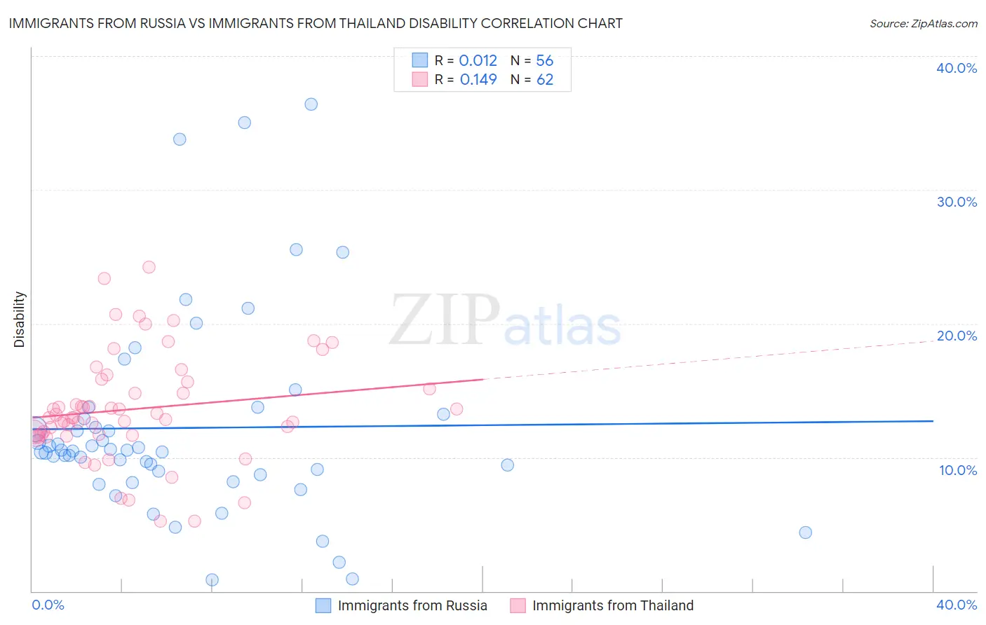 Immigrants from Russia vs Immigrants from Thailand Disability