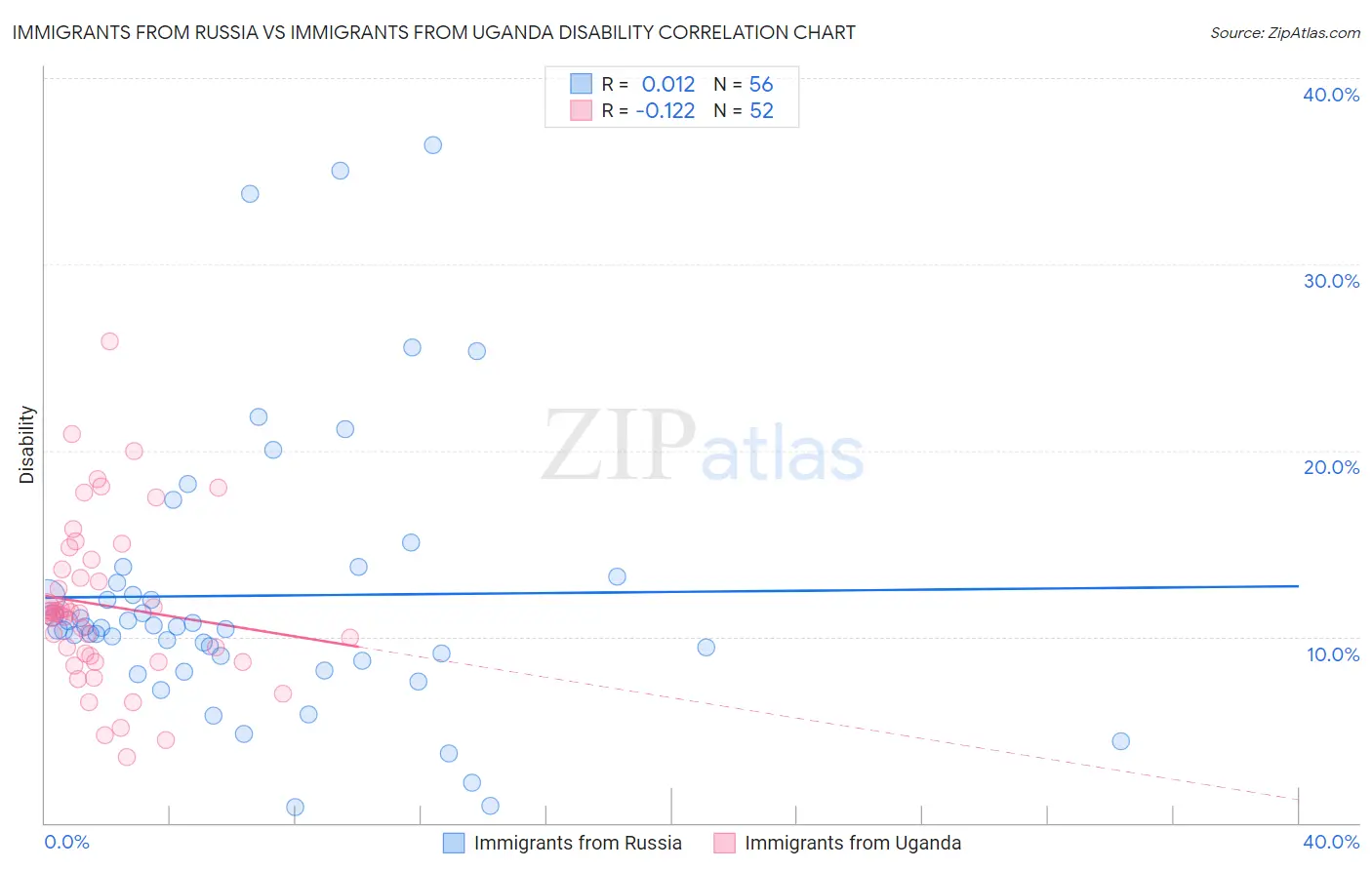 Immigrants from Russia vs Immigrants from Uganda Disability
