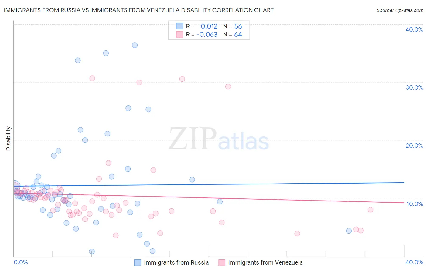 Immigrants from Russia vs Immigrants from Venezuela Disability