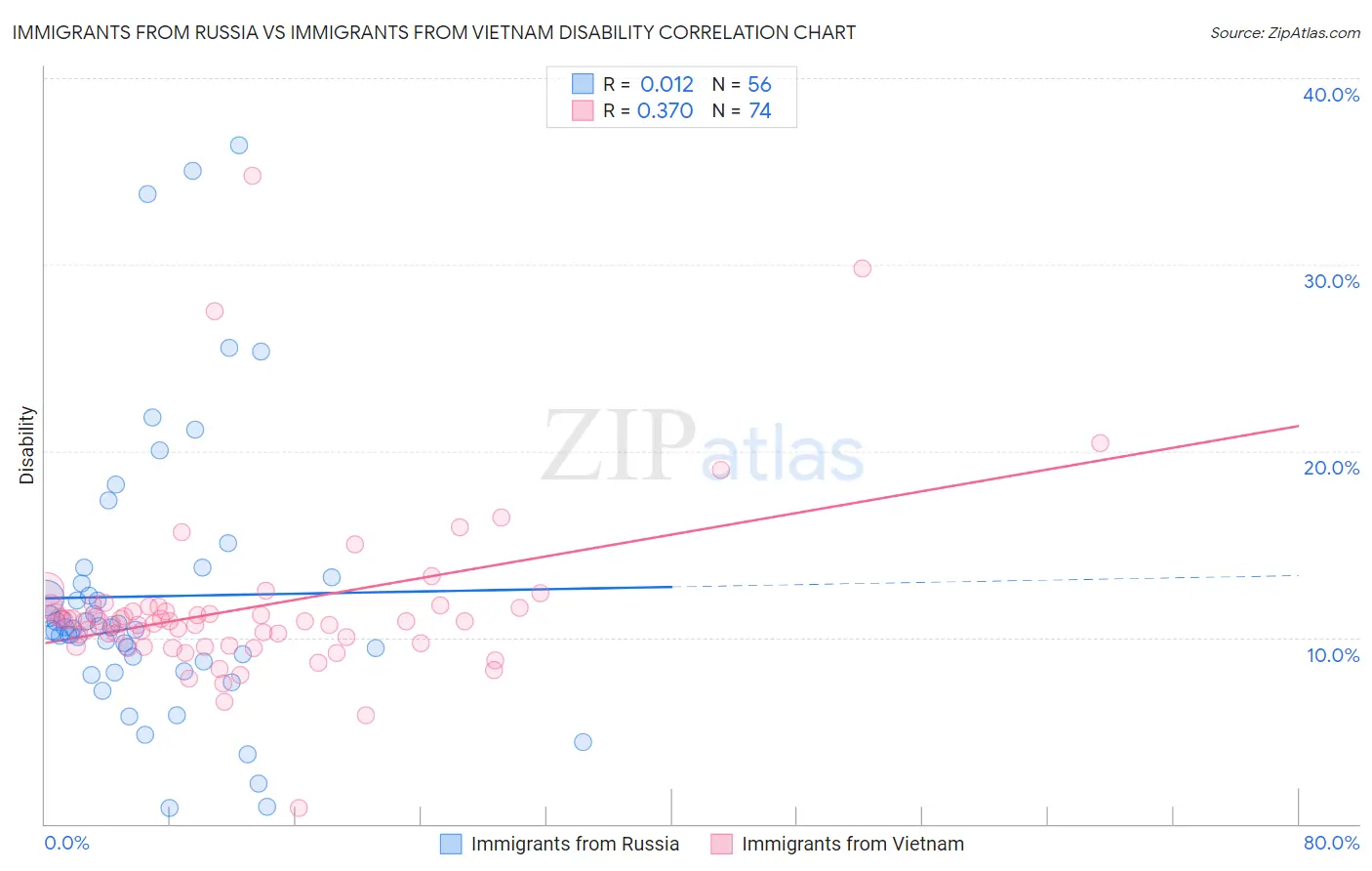 Immigrants from Russia vs Immigrants from Vietnam Disability