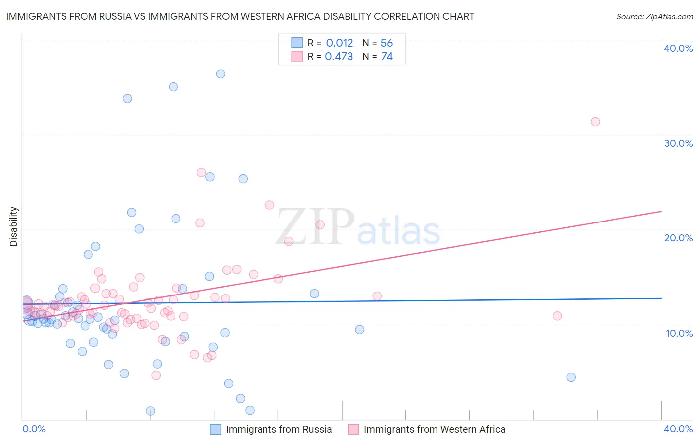 Immigrants from Russia vs Immigrants from Western Africa Disability