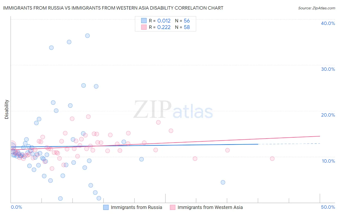 Immigrants from Russia vs Immigrants from Western Asia Disability