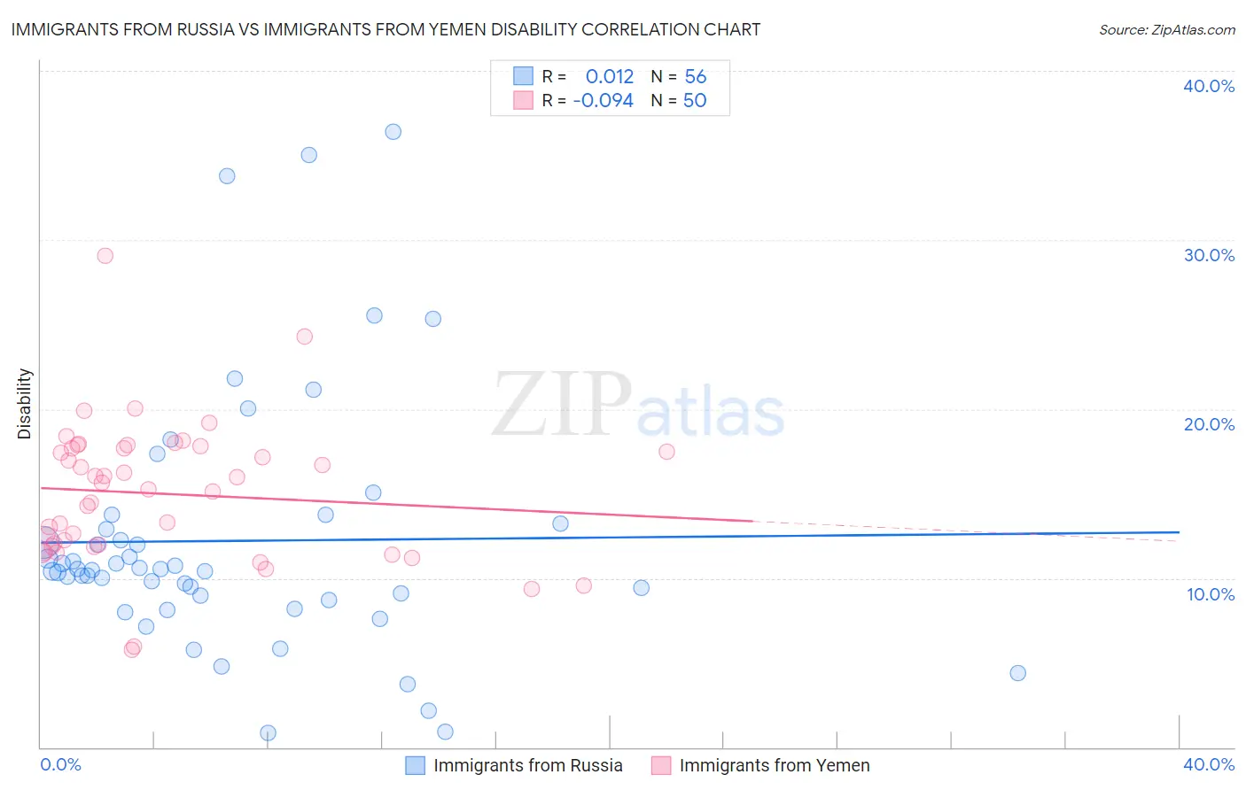 Immigrants from Russia vs Immigrants from Yemen Disability