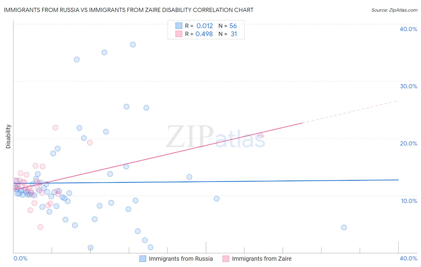 Immigrants from Russia vs Immigrants from Zaire Disability