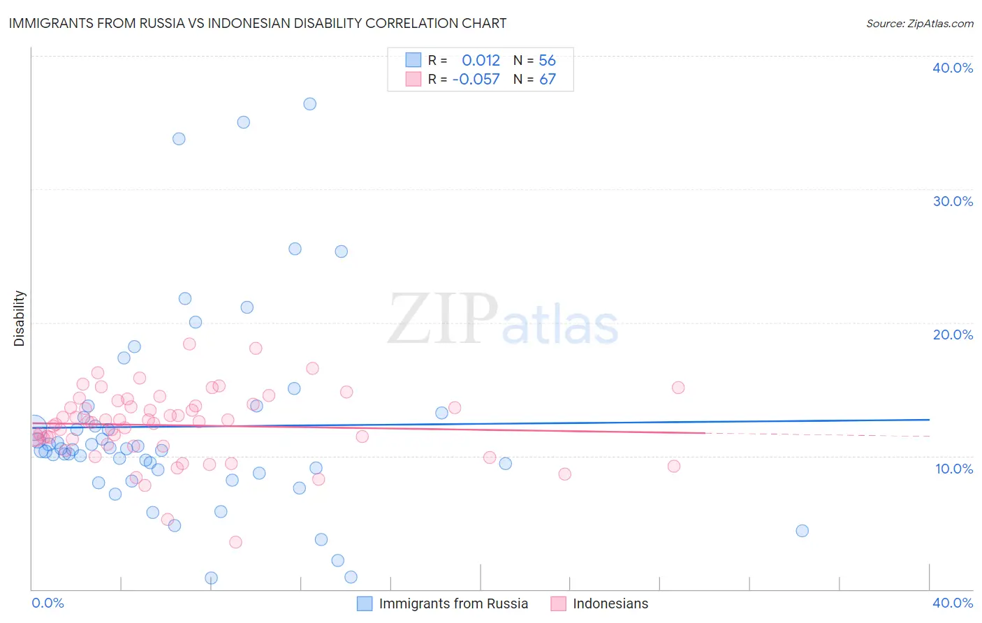 Immigrants from Russia vs Indonesian Disability