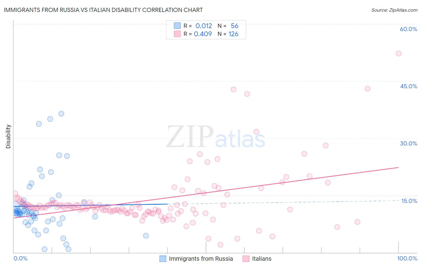 Immigrants from Russia vs Italian Disability