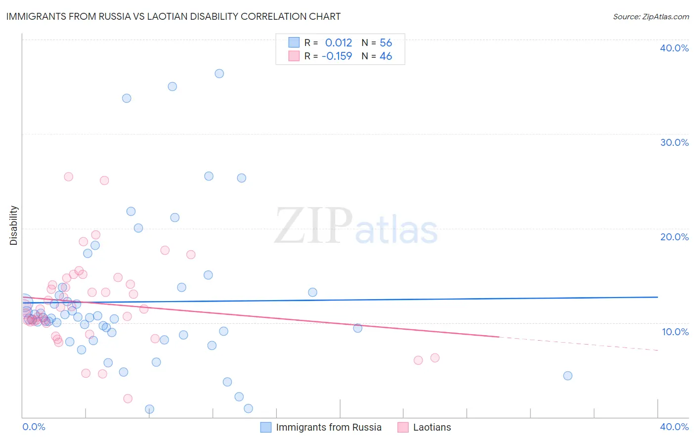 Immigrants from Russia vs Laotian Disability
