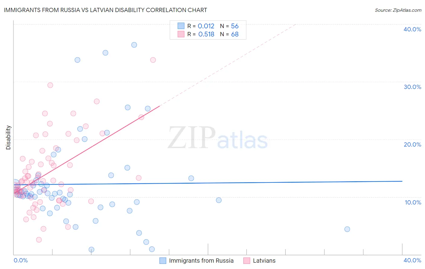 Immigrants from Russia vs Latvian Disability