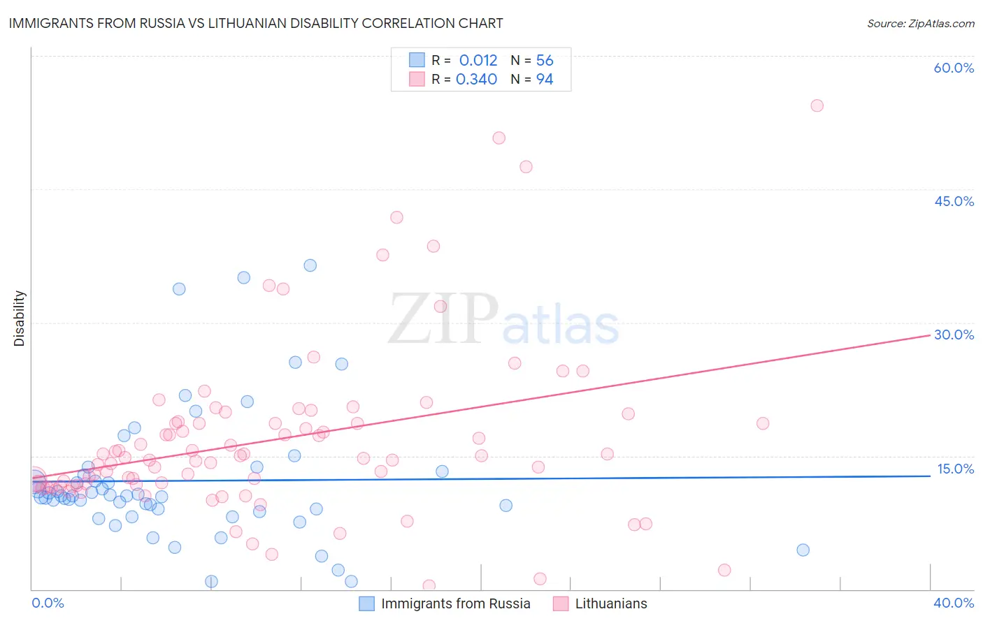 Immigrants from Russia vs Lithuanian Disability