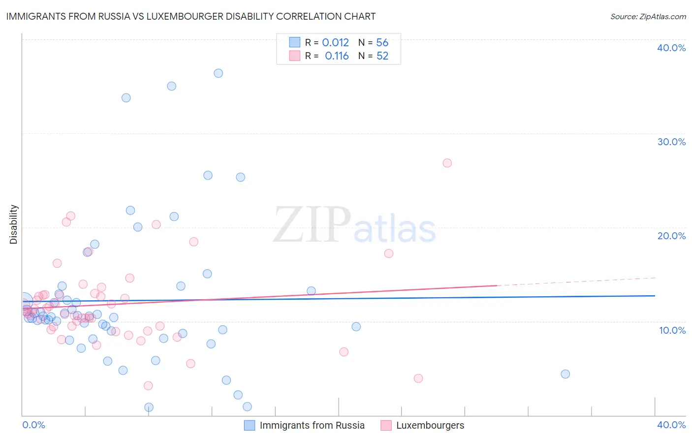 Immigrants from Russia vs Luxembourger Disability