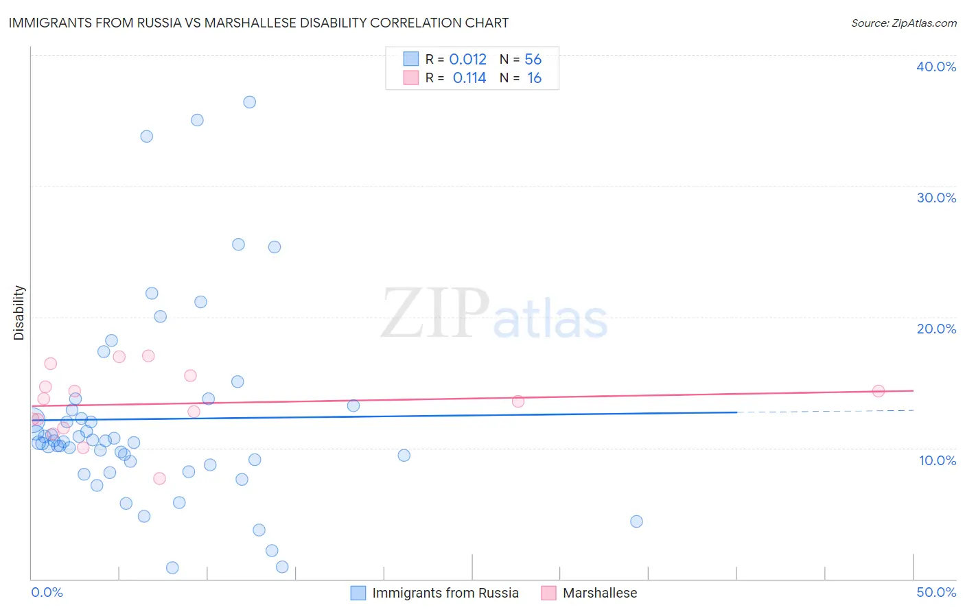 Immigrants from Russia vs Marshallese Disability