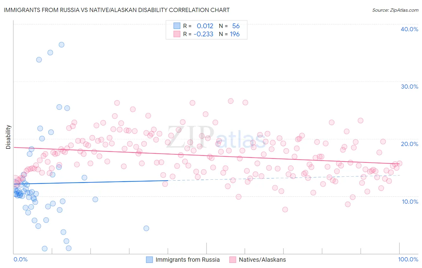Immigrants from Russia vs Native/Alaskan Disability