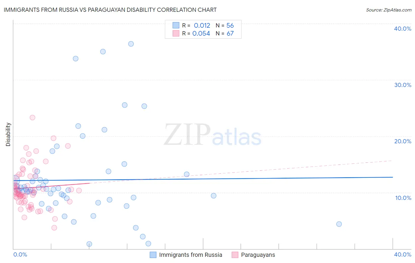 Immigrants from Russia vs Paraguayan Disability