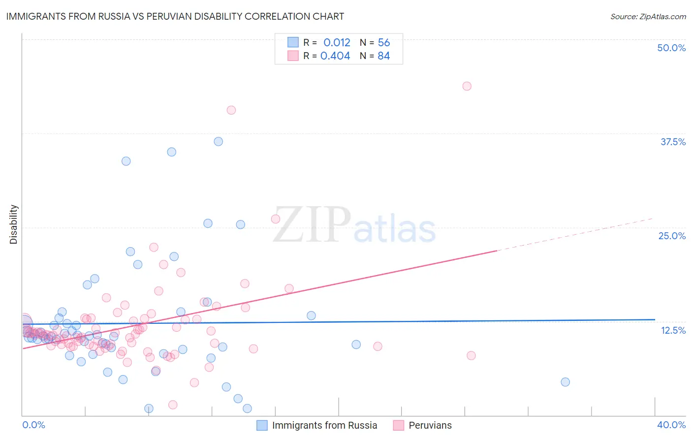 Immigrants from Russia vs Peruvian Disability