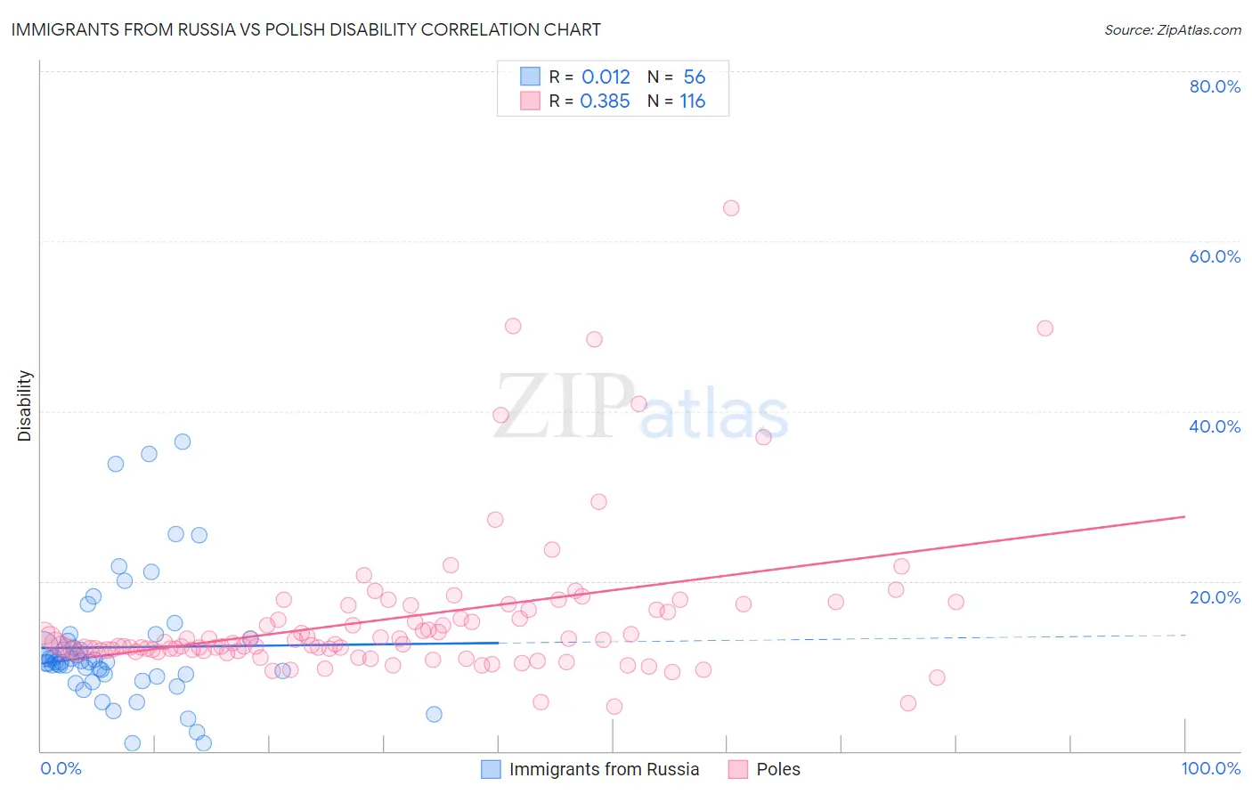 Immigrants from Russia vs Polish Disability