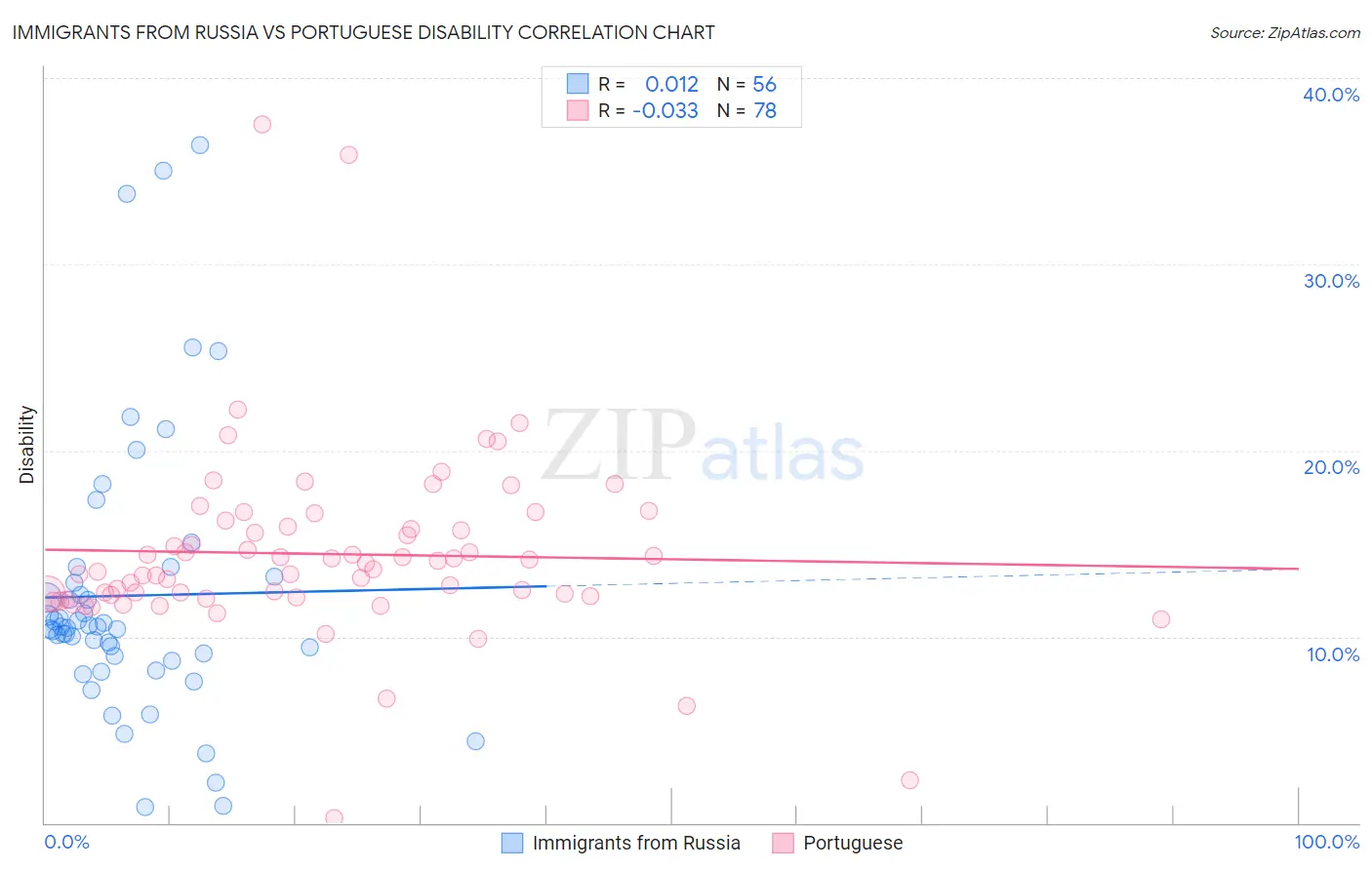 Immigrants from Russia vs Portuguese Disability