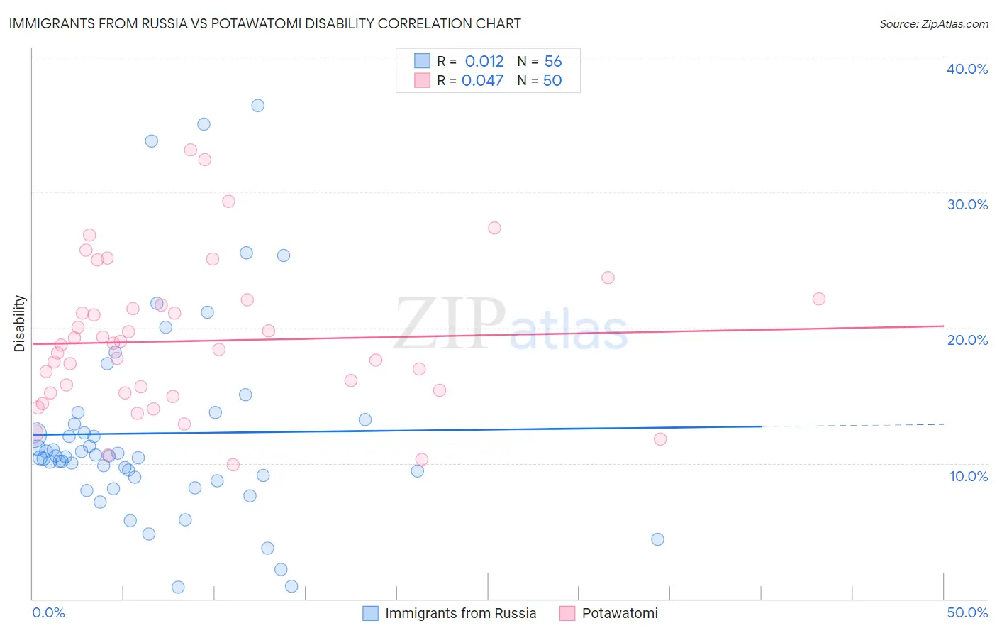 Immigrants from Russia vs Potawatomi Disability
