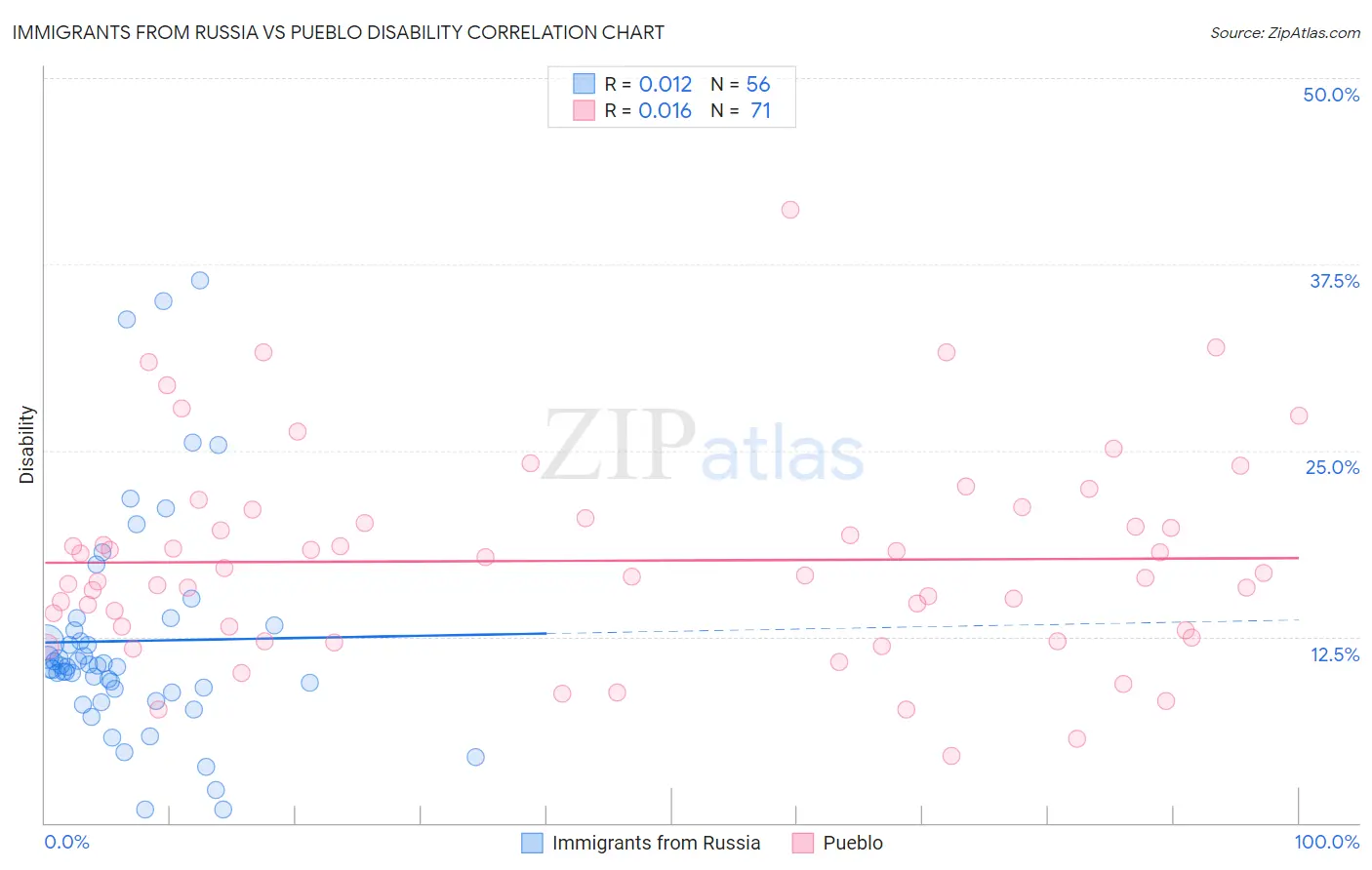 Immigrants from Russia vs Pueblo Disability