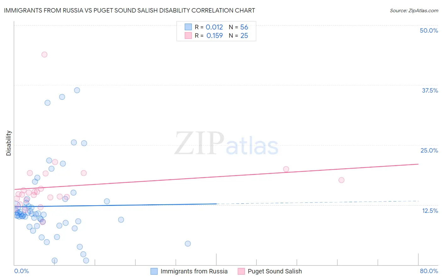 Immigrants from Russia vs Puget Sound Salish Disability