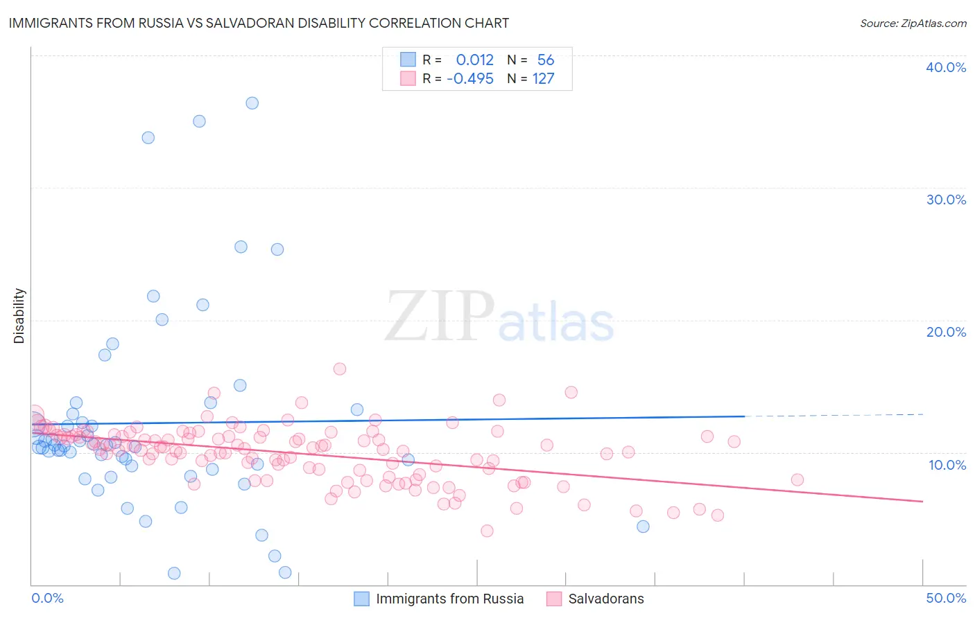 Immigrants from Russia vs Salvadoran Disability