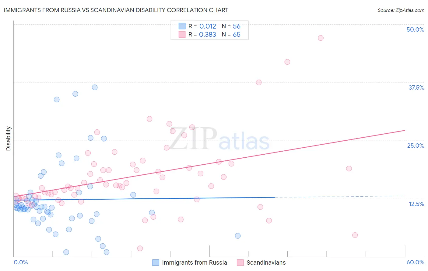 Immigrants from Russia vs Scandinavian Disability