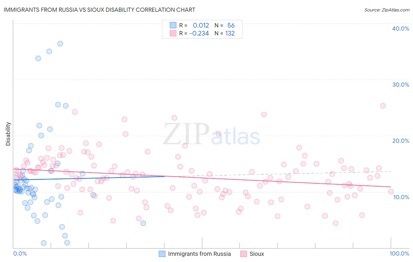 Immigrants from Russia vs Sioux Disability