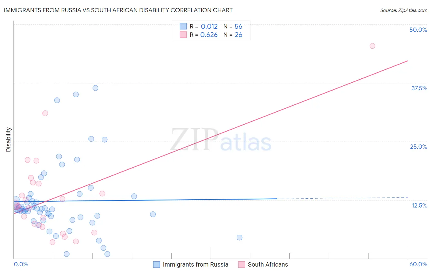Immigrants from Russia vs South African Disability