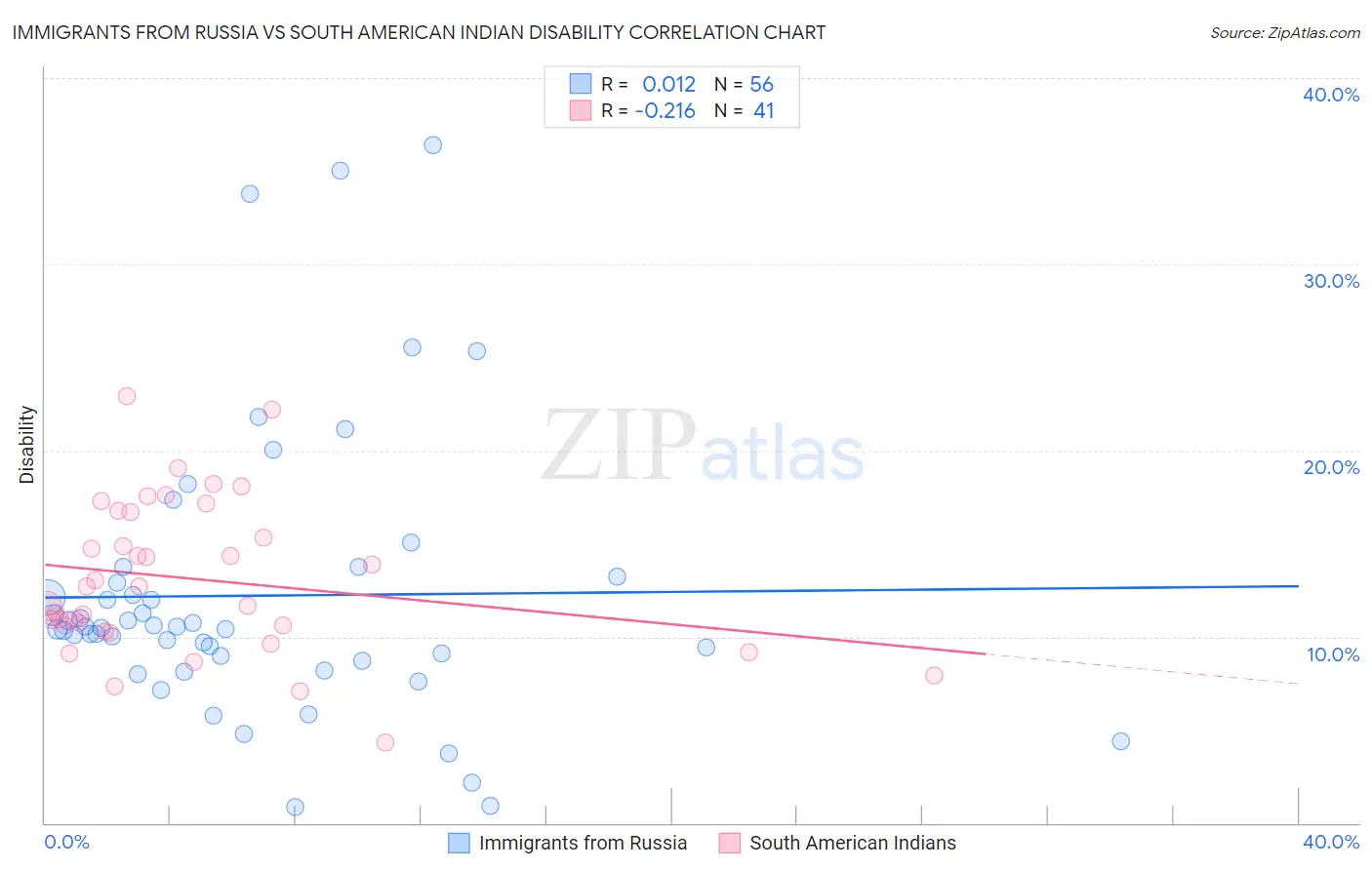 Immigrants from Russia vs South American Indian Disability
