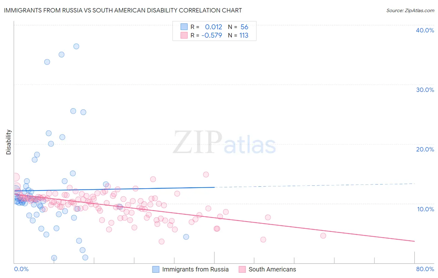 Immigrants from Russia vs South American Disability
