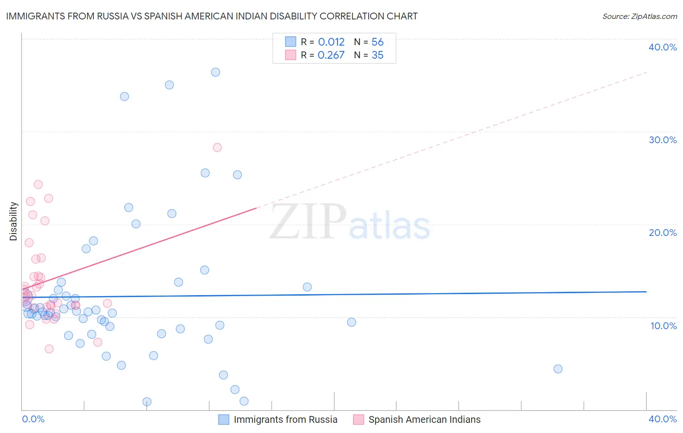 Immigrants from Russia vs Spanish American Indian Disability