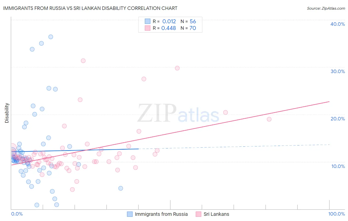 Immigrants from Russia vs Sri Lankan Disability