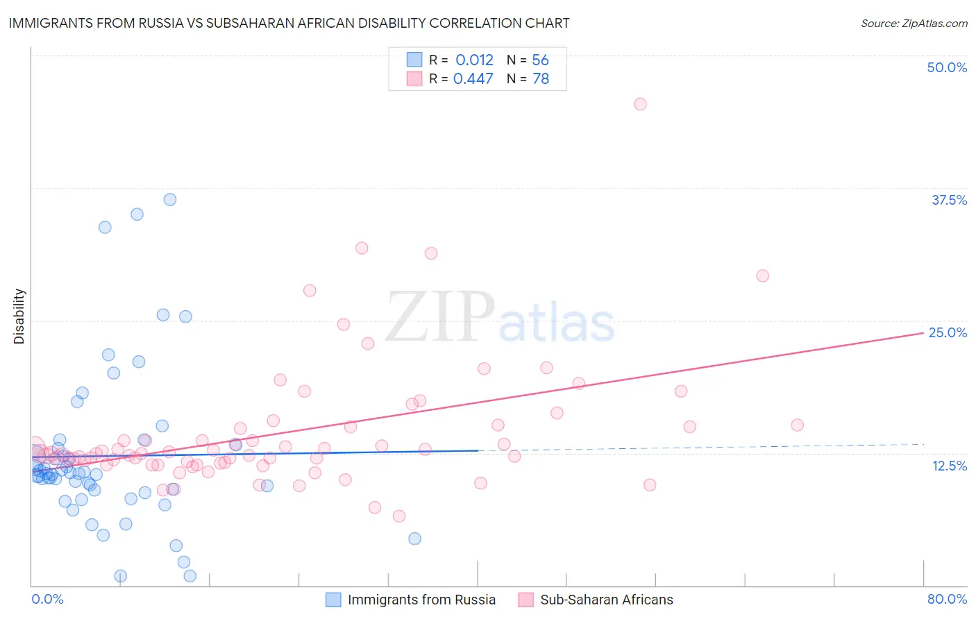 Immigrants from Russia vs Subsaharan African Disability