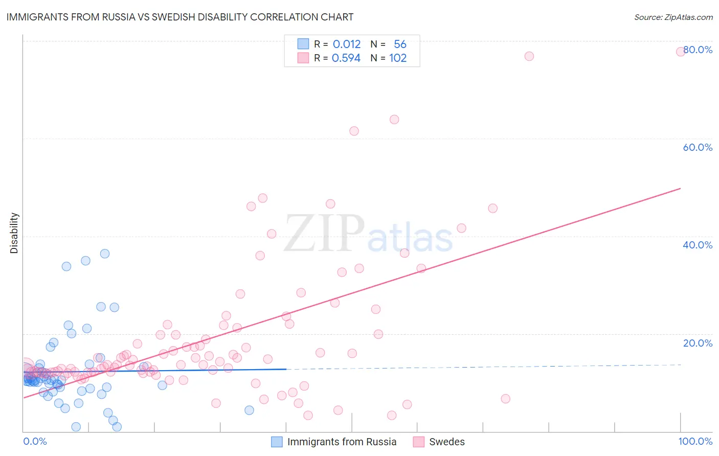 Immigrants from Russia vs Swedish Disability