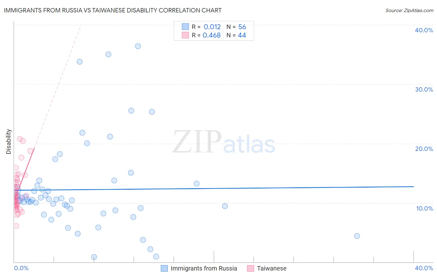 Immigrants from Russia vs Taiwanese Disability