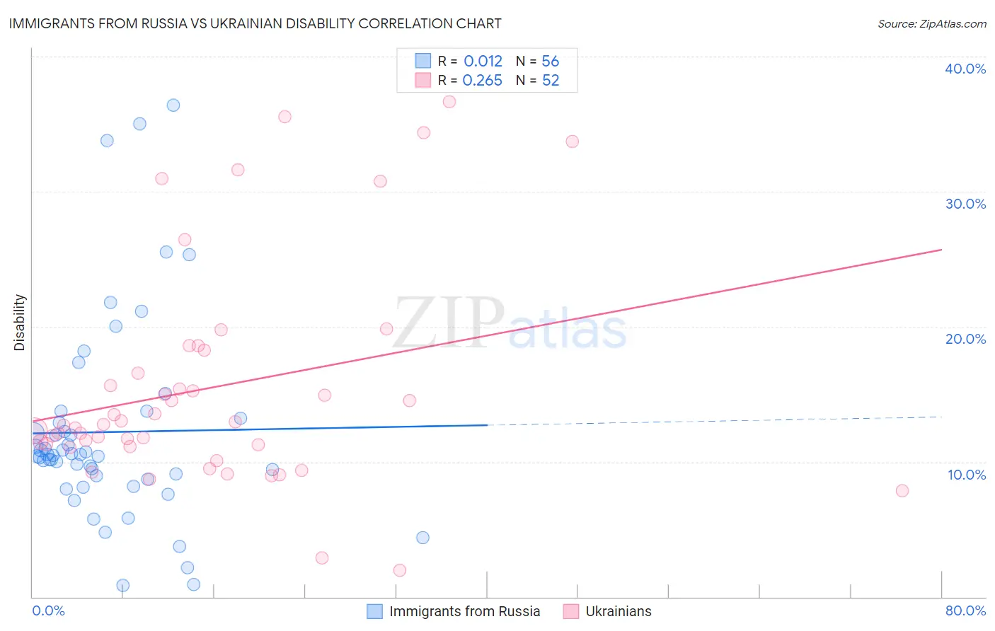 Immigrants from Russia vs Ukrainian Disability
