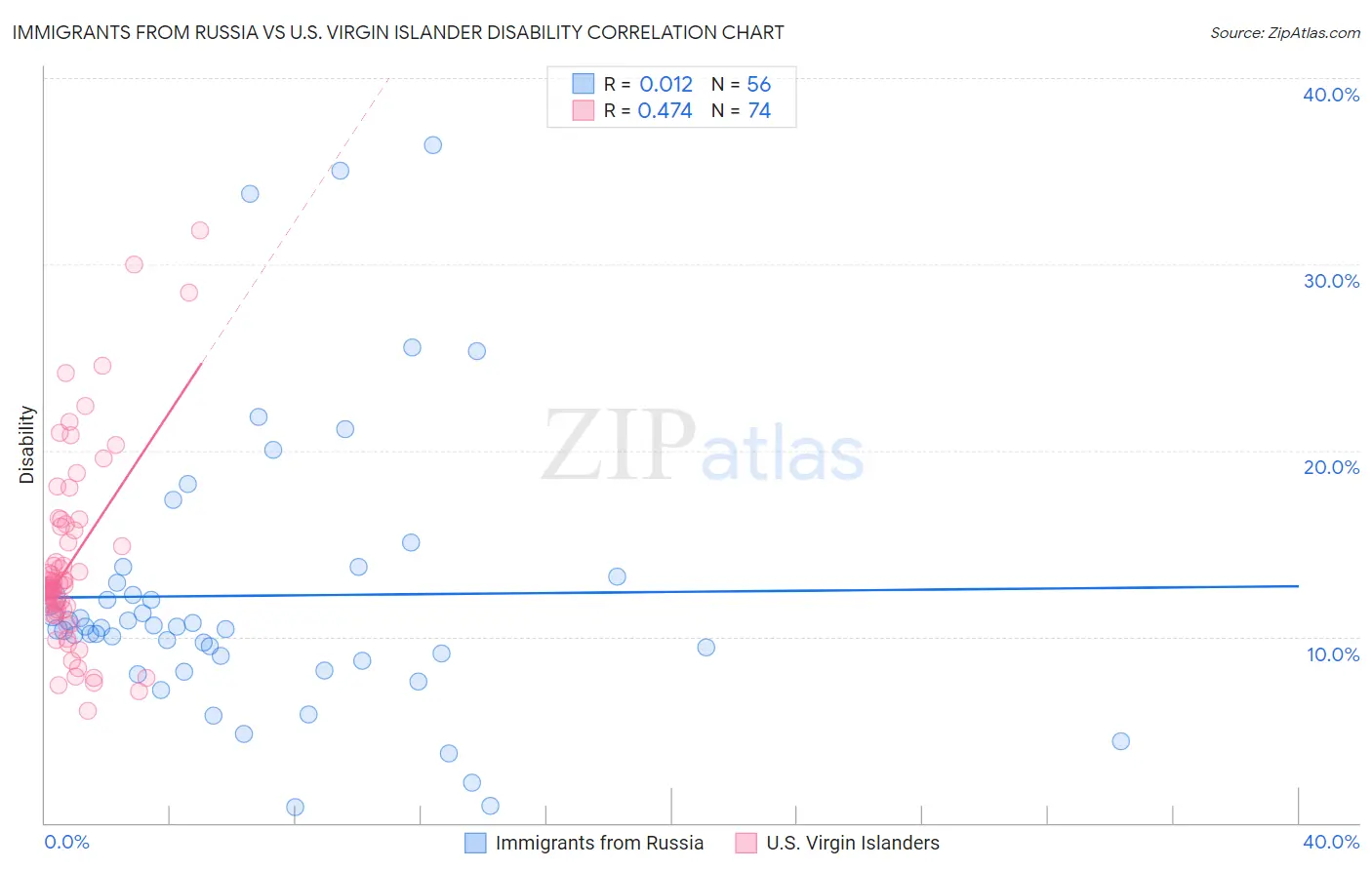 Immigrants from Russia vs U.S. Virgin Islander Disability