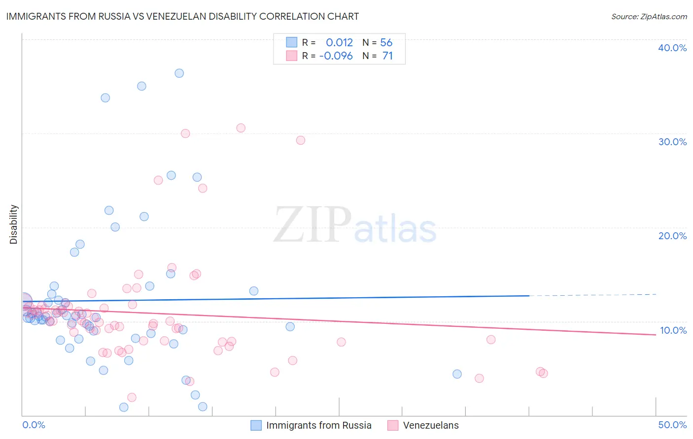Immigrants from Russia vs Venezuelan Disability