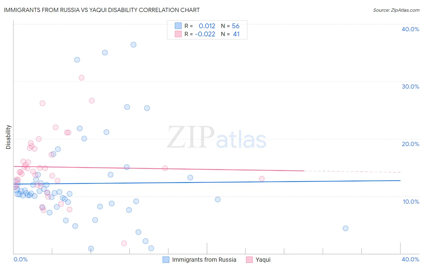Immigrants from Russia vs Yaqui Disability