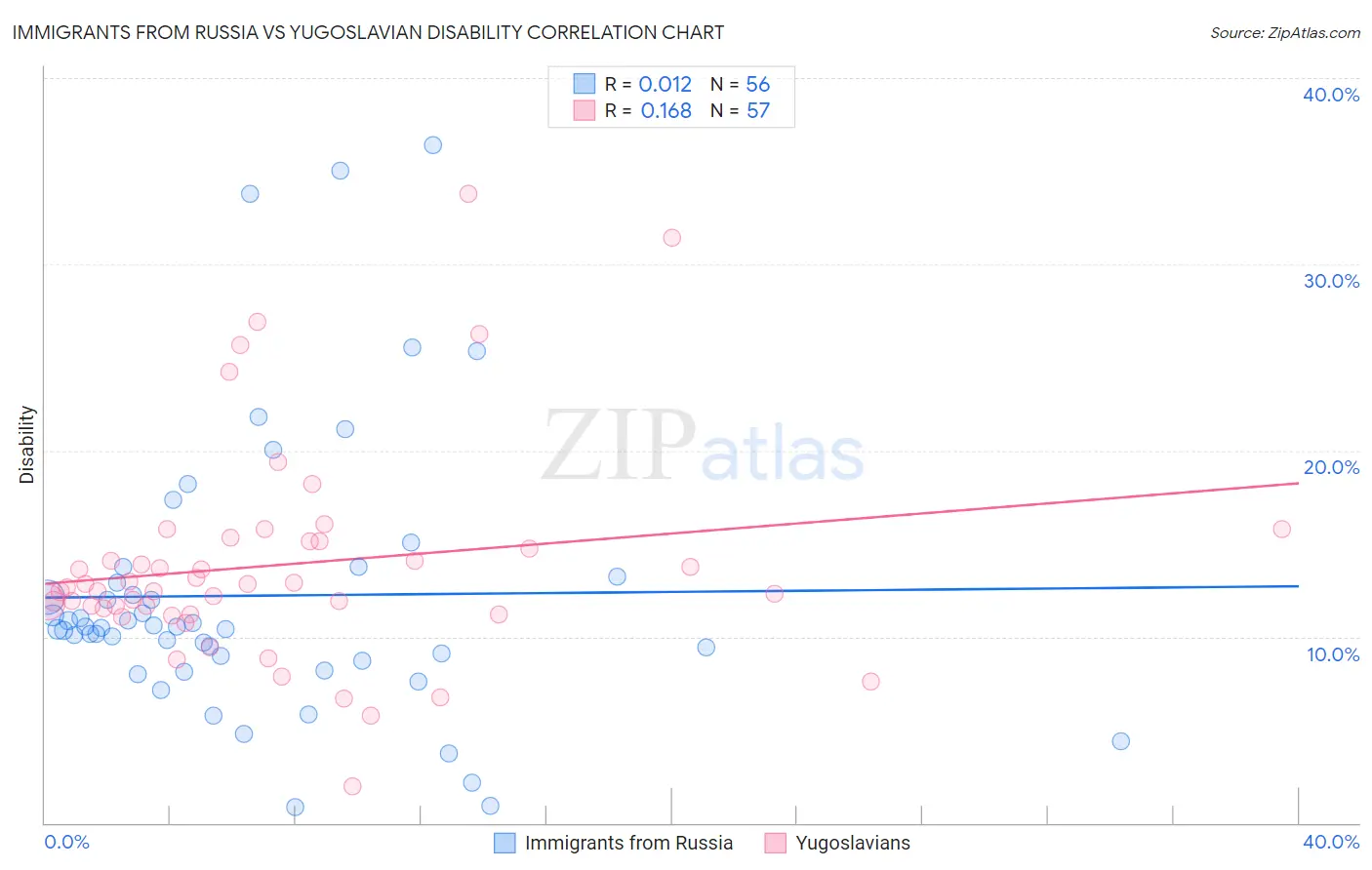 Immigrants from Russia vs Yugoslavian Disability
