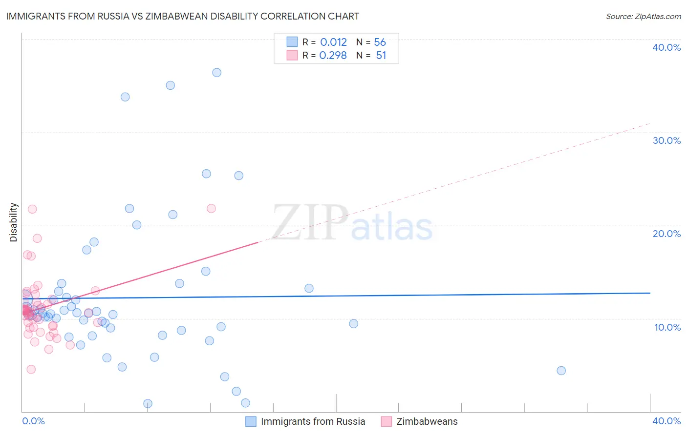 Immigrants from Russia vs Zimbabwean Disability