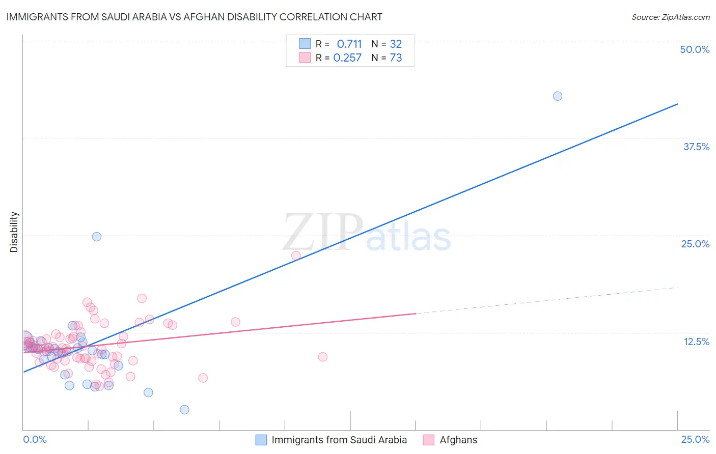 Immigrants from Saudi Arabia vs Afghan Disability