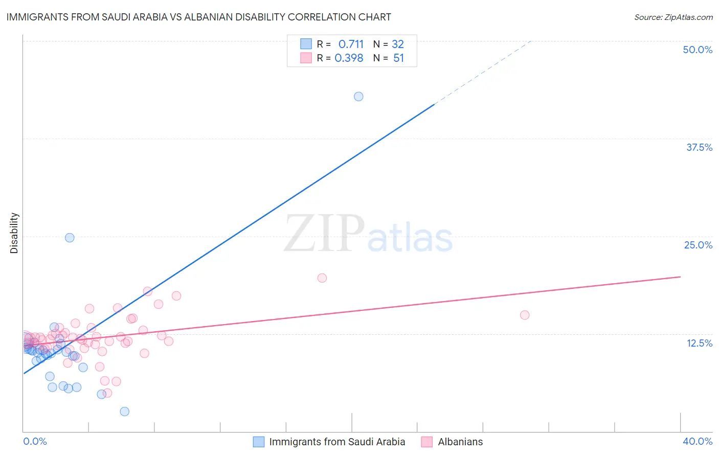 Immigrants from Saudi Arabia vs Albanian Disability