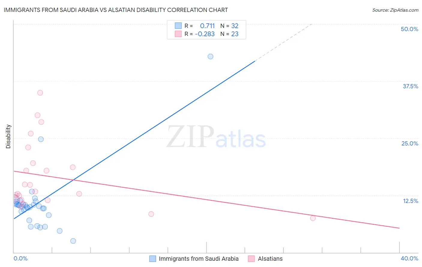 Immigrants from Saudi Arabia vs Alsatian Disability