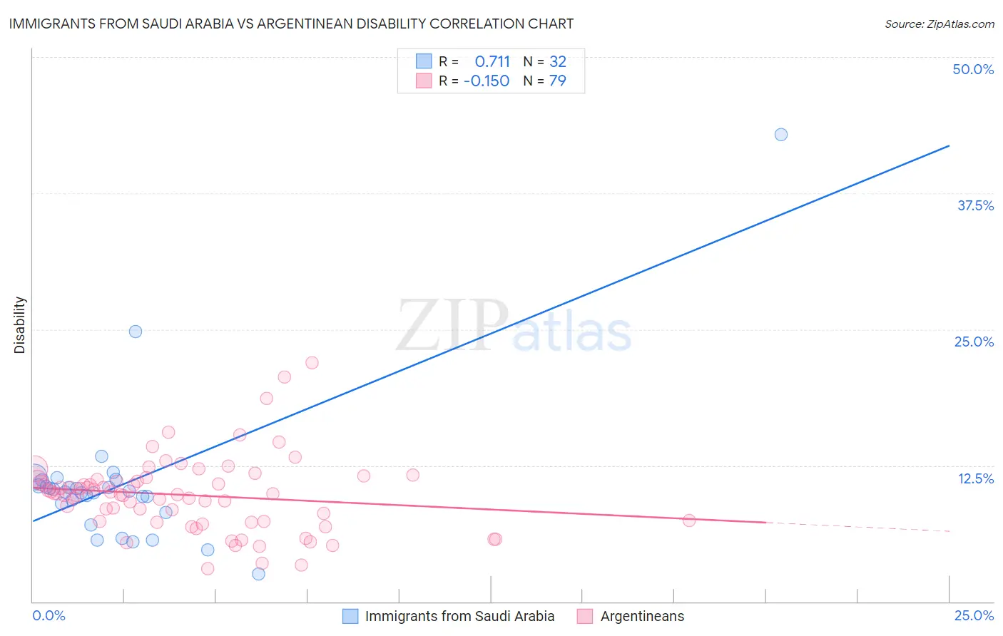 Immigrants from Saudi Arabia vs Argentinean Disability